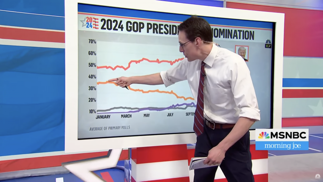 NBC News’ Steve Kornacki Breaks Down Where The GOP Primary Race Turned In Trump’s Favor: ‘Unquestionable’