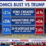 “This Is the Story, There Was a Trump Boom and There is a Bidenomics Bust” – Larry Kudlow Interviews Trump, Brings the Receipts (VIDEO)