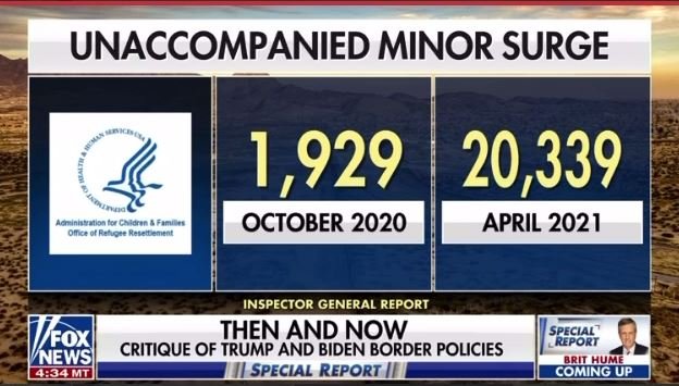 Biden’s Policies Cause Surge in Unaccompanied Minors and Greater Chance of Child Trafficking – And Not ONE DEMOCRAT Has Said a Thing about It