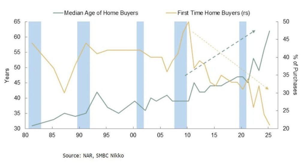 Source: NAR SMBC Nikko