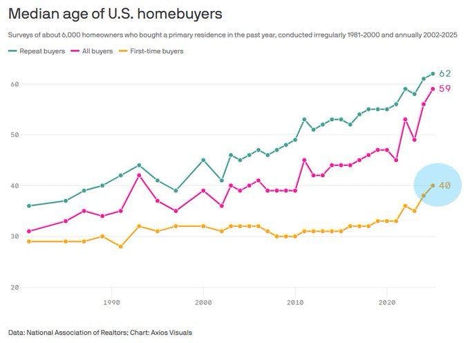 Source: National Association of Realtors