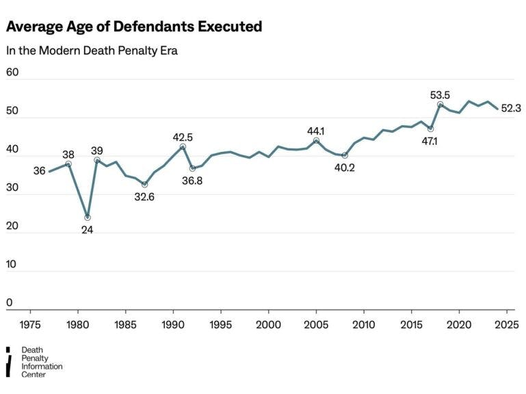 Source: Death Penalty Information Center
