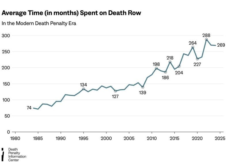 Source: Death Penalty Information Center